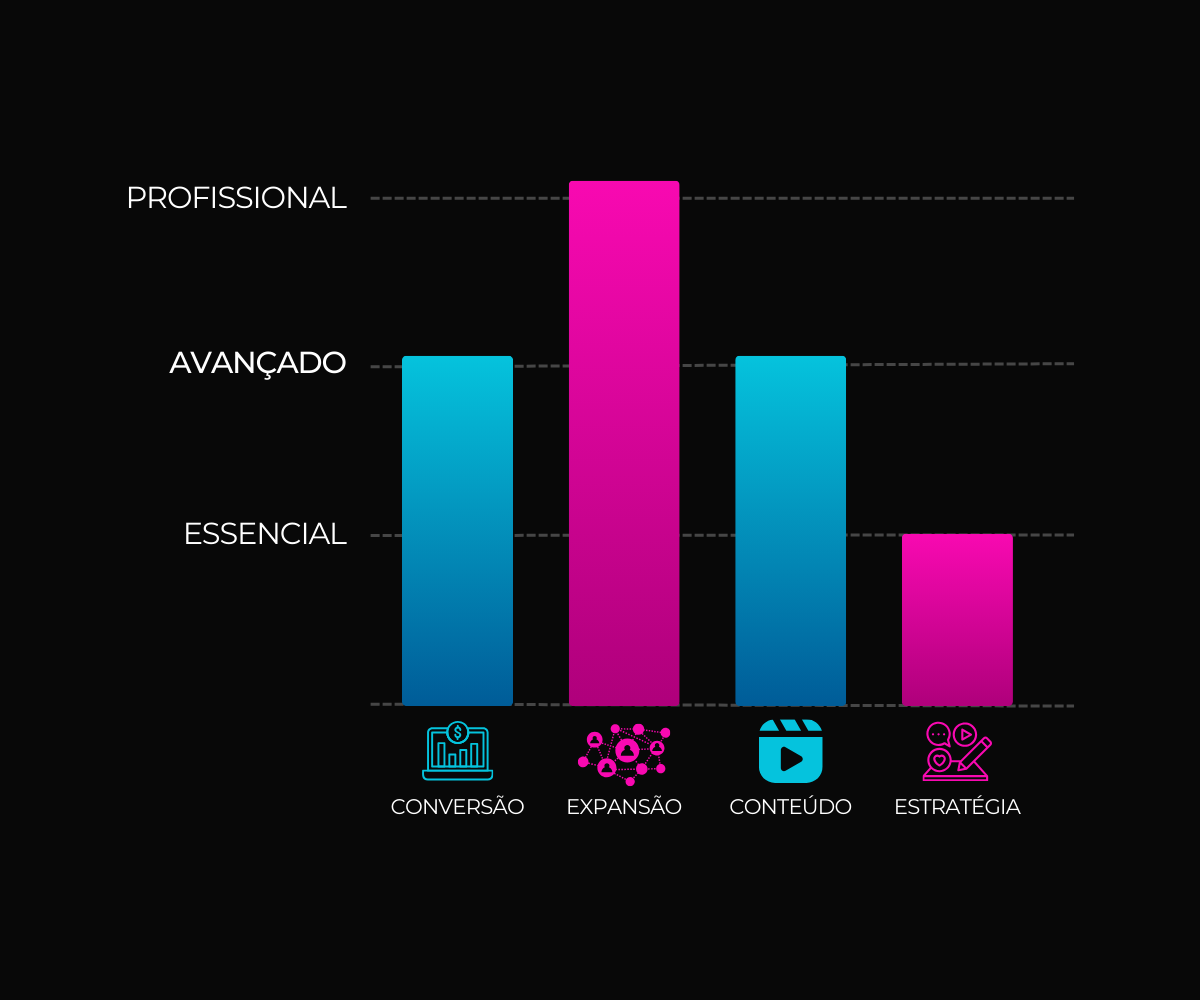 Gráfico de Módulos & Planos da MMG Media
